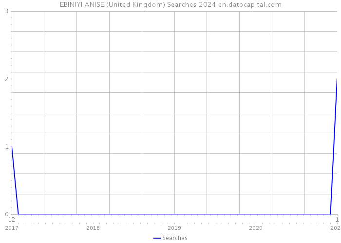 EBINIYI ANISE (United Kingdom) Searches 2024 