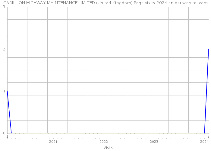 CARILLION HIGHWAY MAINTENANCE LIMITED (United Kingdom) Page visits 2024 