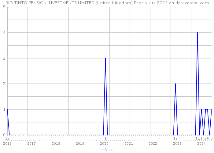 RIO TINTO PENSION INVESTMENTS LIMITED (United Kingdom) Page visits 2024 