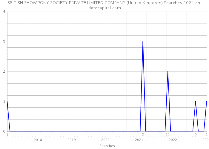 BRITISH SHOW PONY SOCIETY PRIVATE LIMITED COMPANY (United Kingdom) Searches 2024 