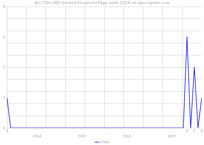 JAU TSU LIEN (United Kingdom) Page visits 2024 