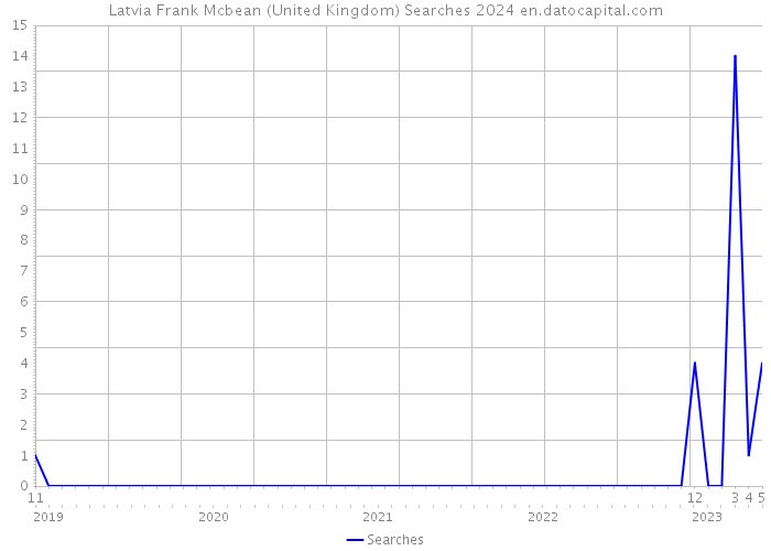 Latvia Frank Mcbean (United Kingdom) Searches 2024 