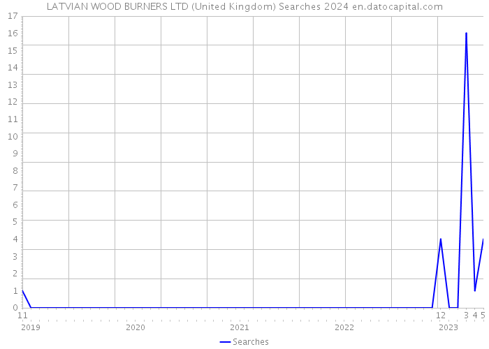 LATVIAN WOOD BURNERS LTD (United Kingdom) Searches 2024 