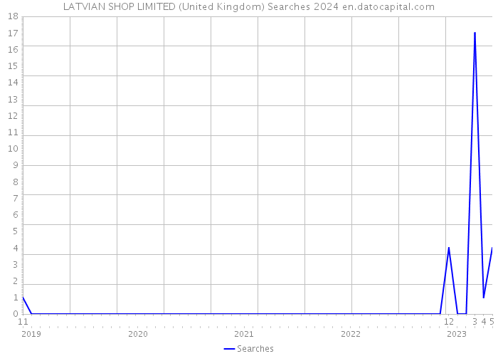 LATVIAN SHOP LIMITED (United Kingdom) Searches 2024 