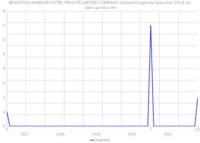 BRIGHTON HARBOUR HOTEL PRIVATE LIMITED COMPANY (United Kingdom) Searches 2024 
