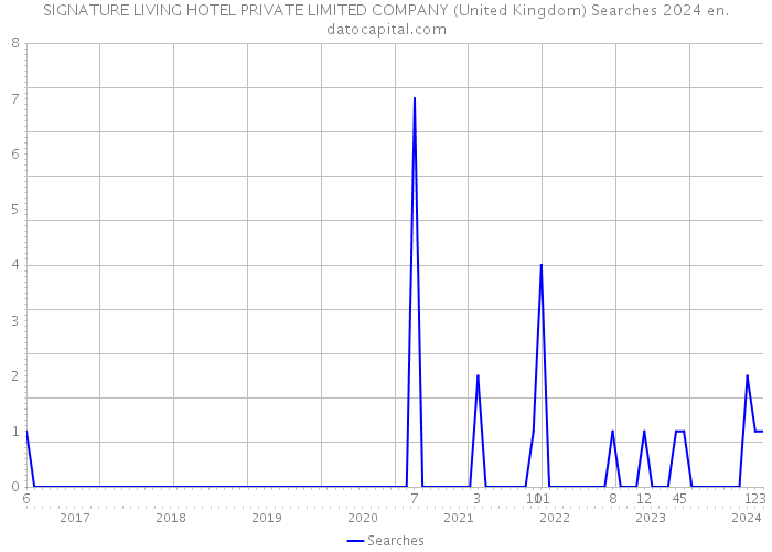 SIGNATURE LIVING HOTEL PRIVATE LIMITED COMPANY (United Kingdom) Searches 2024 