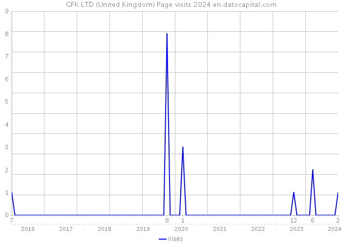 GFK LTD (United Kingdom) Page visits 2024 