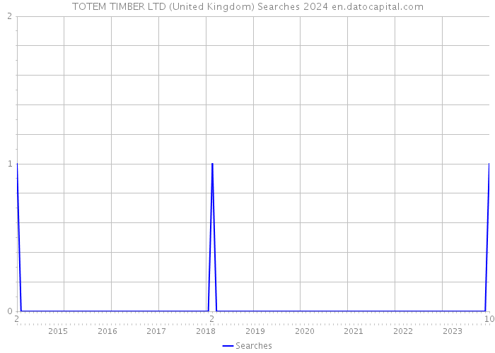 TOTEM TIMBER LTD (United Kingdom) Searches 2024 