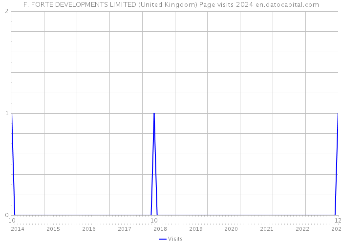 F. FORTE DEVELOPMENTS LIMITED (United Kingdom) Page visits 2024 