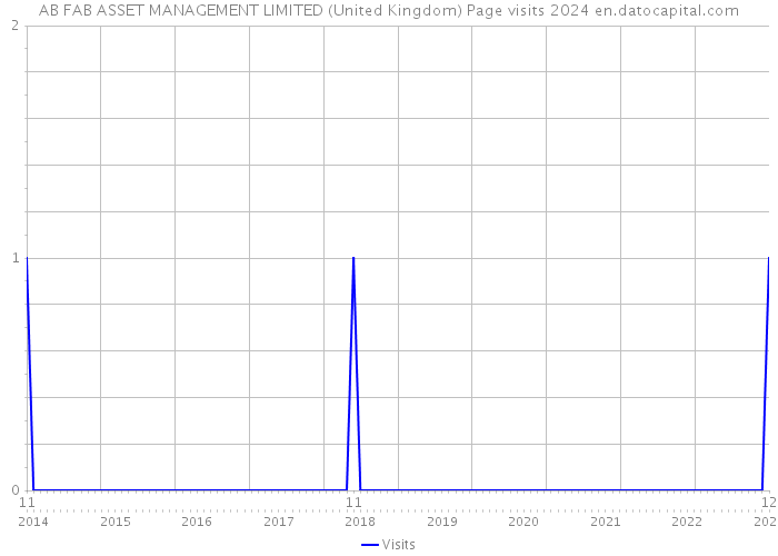 AB FAB ASSET MANAGEMENT LIMITED (United Kingdom) Page visits 2024 
