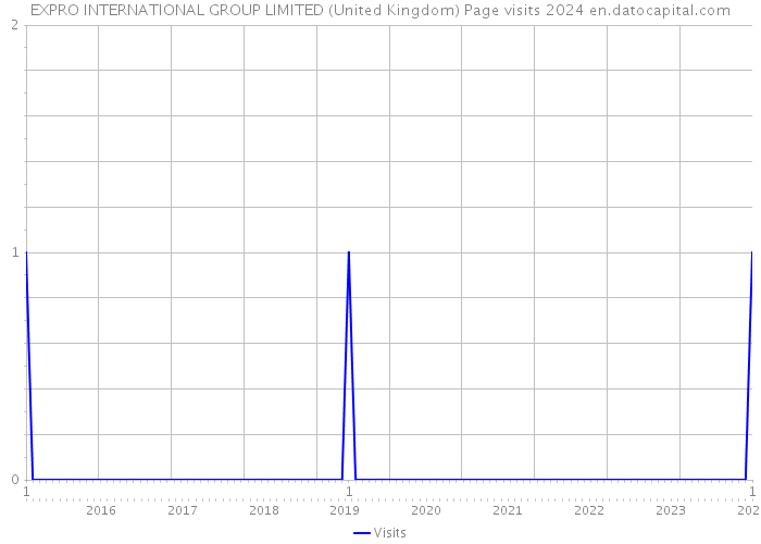 EXPRO INTERNATIONAL GROUP LIMITED (United Kingdom) Page visits 2024 
