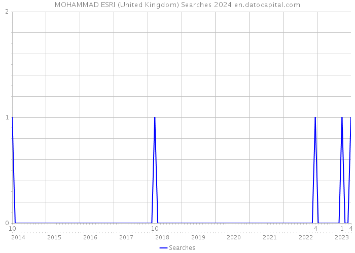 MOHAMMAD ESRI (United Kingdom) Searches 2024 