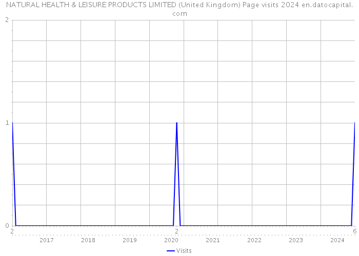 NATURAL HEALTH & LEISURE PRODUCTS LIMITED (United Kingdom) Page visits 2024 