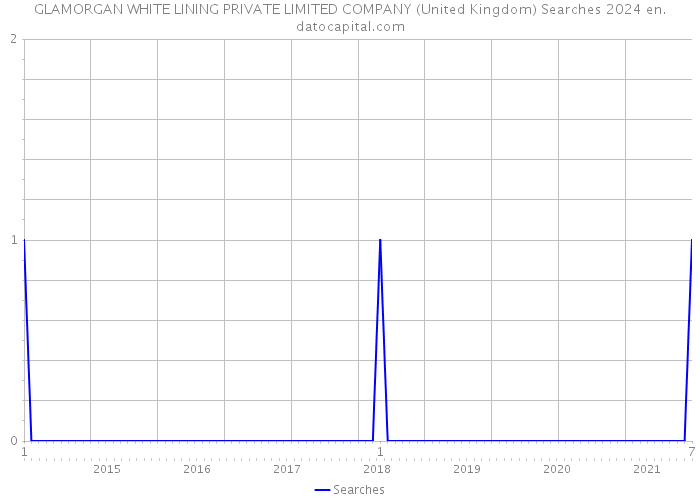 GLAMORGAN WHITE LINING PRIVATE LIMITED COMPANY (United Kingdom) Searches 2024 