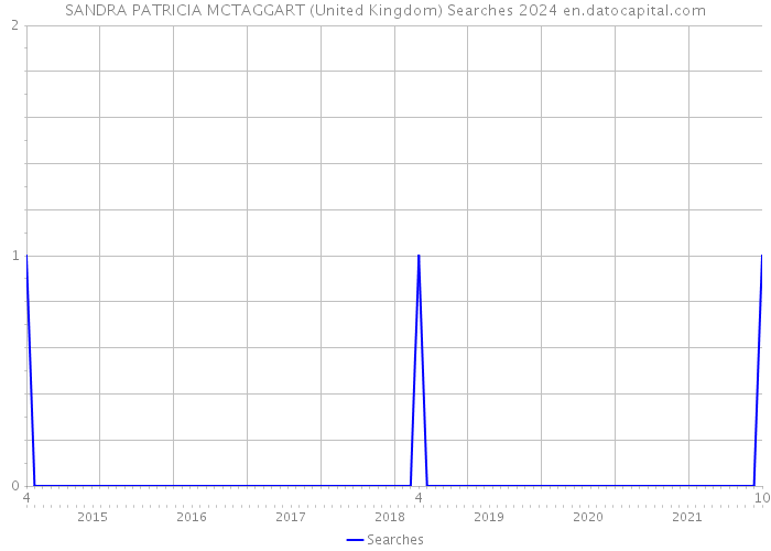 SANDRA PATRICIA MCTAGGART (United Kingdom) Searches 2024 