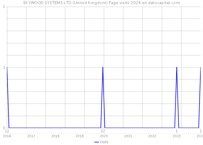 SKYWOOD SYSTEMS LTD (United Kingdom) Page visits 2024 