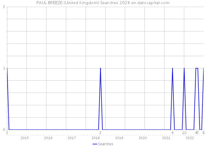 PAUL BREEZE (United Kingdom) Searches 2024 