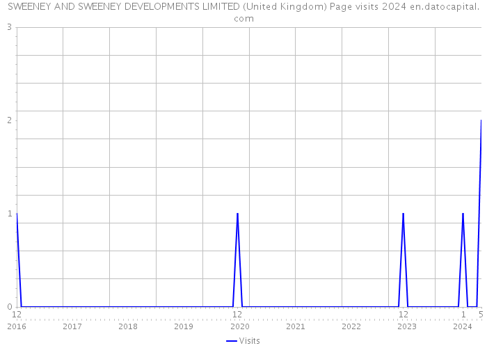 SWEENEY AND SWEENEY DEVELOPMENTS LIMITED (United Kingdom) Page visits 2024 