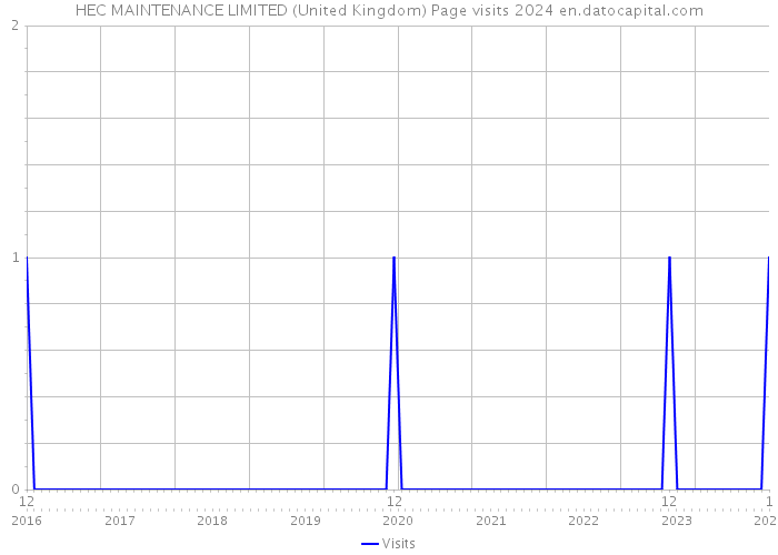 HEC MAINTENANCE LIMITED (United Kingdom) Page visits 2024 
