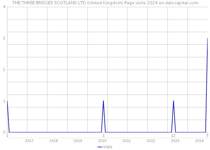 THE THREE BRIDGES SCOTLAND LTD (United Kingdom) Page visits 2024 
