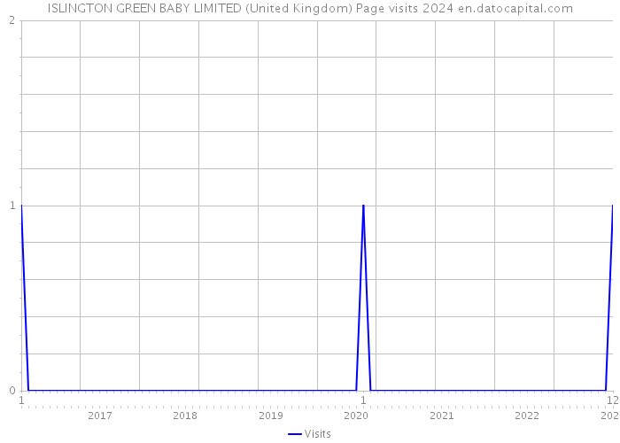 ISLINGTON GREEN BABY LIMITED (United Kingdom) Page visits 2024 