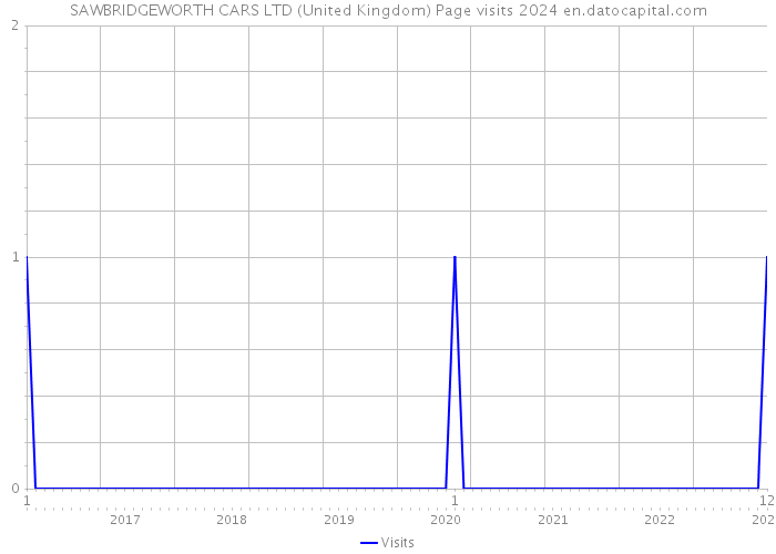 SAWBRIDGEWORTH CARS LTD (United Kingdom) Page visits 2024 