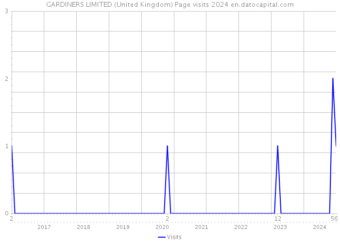 GARDINERS LIMITED (United Kingdom) Page visits 2024 