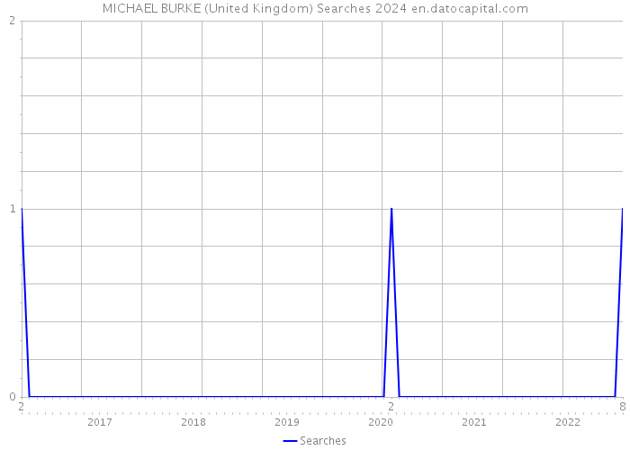 MICHAEL BURKE (United Kingdom) Searches 2024 