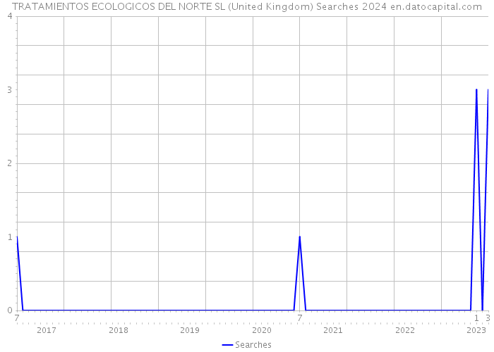 TRATAMIENTOS ECOLOGICOS DEL NORTE SL (United Kingdom) Searches 2024 