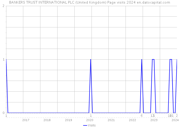 BANKERS TRUST INTERNATIONAL PLC (United Kingdom) Page visits 2024 