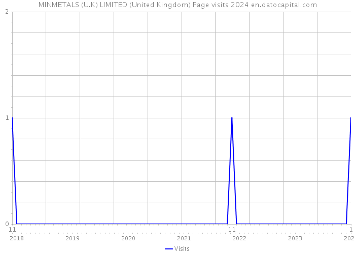 MINMETALS (U.K) LIMITED (United Kingdom) Page visits 2024 