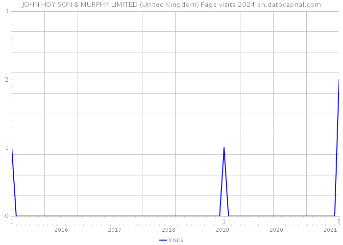 JOHN HOY SON & MURPHY LIMITED (United Kingdom) Page visits 2024 