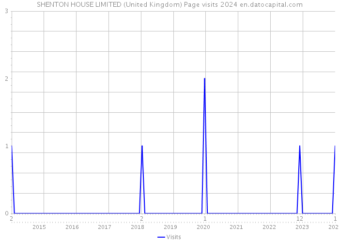 SHENTON HOUSE LIMITED (United Kingdom) Page visits 2024 