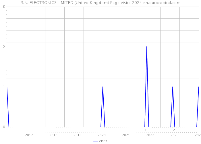 R.N. ELECTRONICS LIMITED (United Kingdom) Page visits 2024 