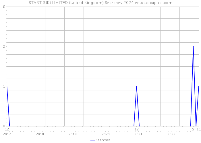 START (UK) LIMITED (United Kingdom) Searches 2024 
