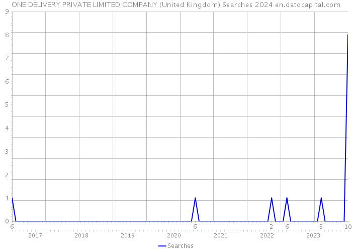ONE DELIVERY PRIVATE LIMITED COMPANY (United Kingdom) Searches 2024 