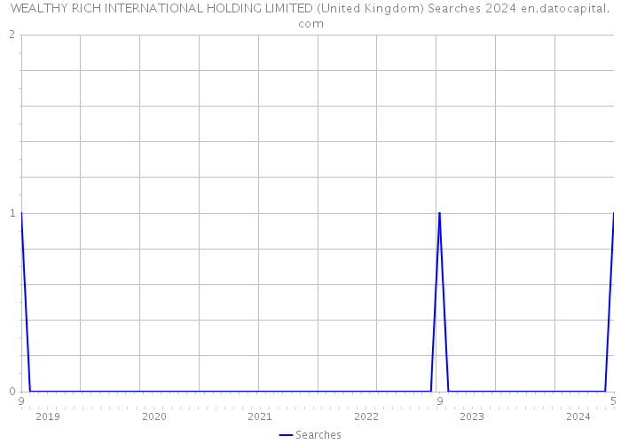 WEALTHY RICH INTERNATIONAL HOLDING LIMITED (United Kingdom) Searches 2024 