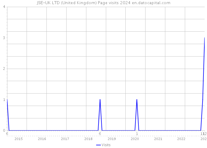 JSE-UK LTD (United Kingdom) Page visits 2024 