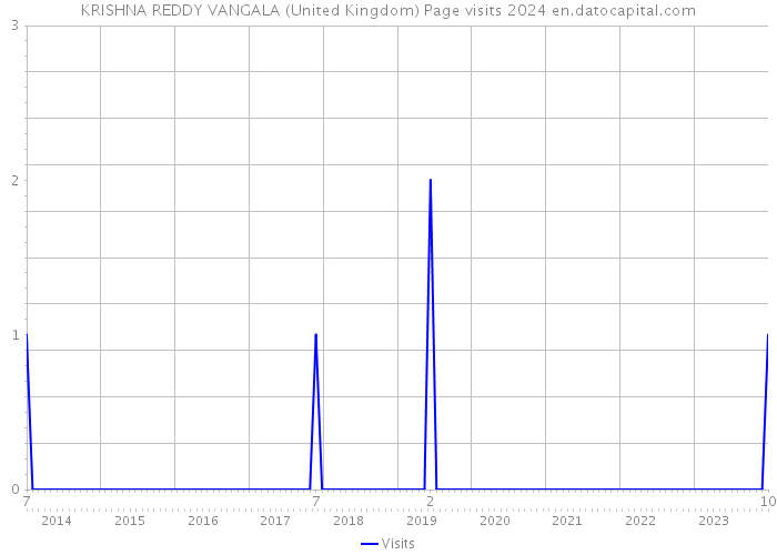 KRISHNA REDDY VANGALA (United Kingdom) Page visits 2024 