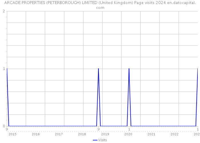 ARCADE PROPERTIES (PETERBOROUGH) LIMITED (United Kingdom) Page visits 2024 