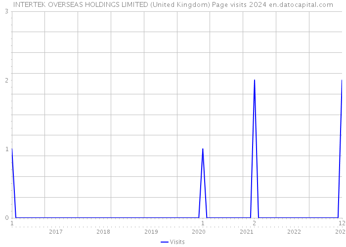 INTERTEK OVERSEAS HOLDINGS LIMITED (United Kingdom) Page visits 2024 