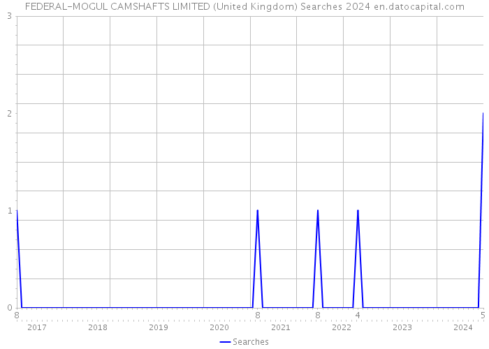 FEDERAL-MOGUL CAMSHAFTS LIMITED (United Kingdom) Searches 2024 