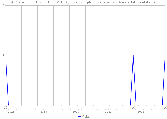 ARYSTA LIFESCIENCE U.K. LIMITED (United Kingdom) Page visits 2024 