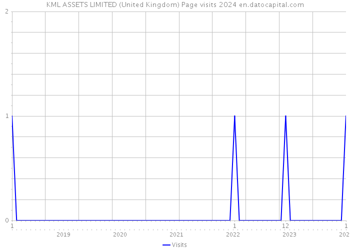 KML ASSETS LIMITED (United Kingdom) Page visits 2024 