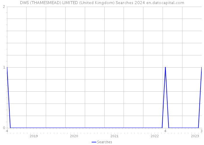 DWS (THAMESMEAD) LIMITED (United Kingdom) Searches 2024 