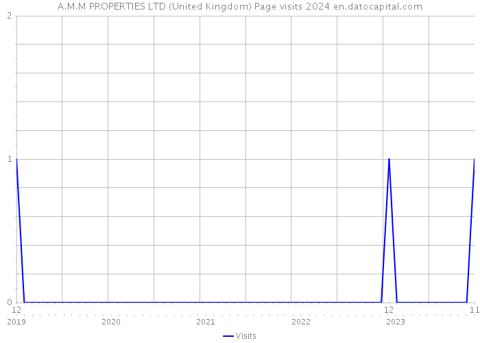 A.M.M PROPERTIES LTD (United Kingdom) Page visits 2024 