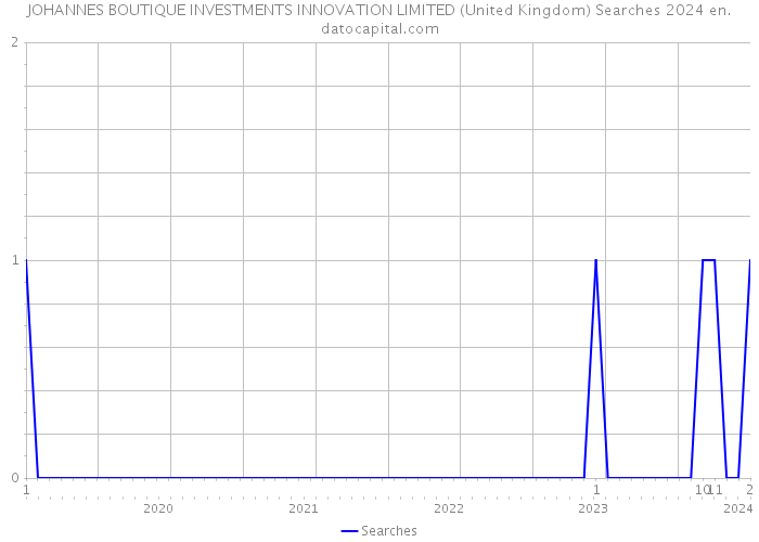 JOHANNES BOUTIQUE INVESTMENTS INNOVATION LIMITED (United Kingdom) Searches 2024 