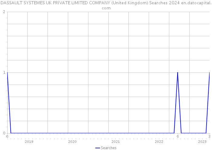DASSAULT SYSTEMES UK PRIVATE LIMITED COMPANY (United Kingdom) Searches 2024 