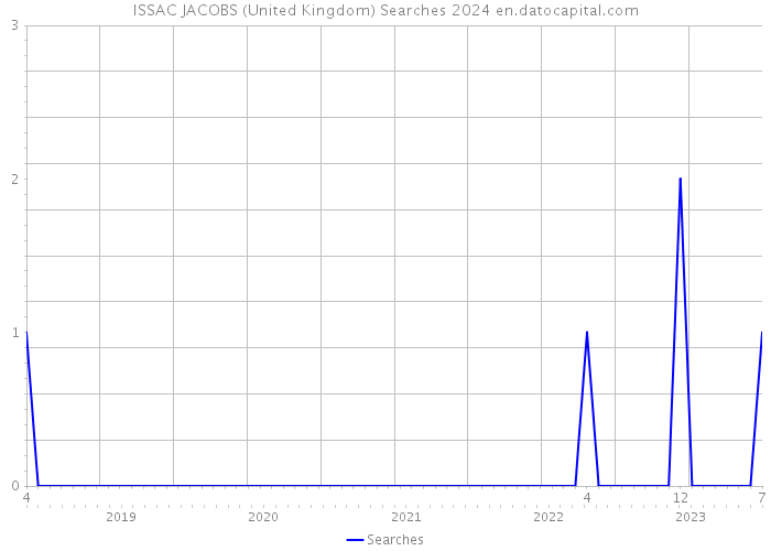 ISSAC JACOBS (United Kingdom) Searches 2024 