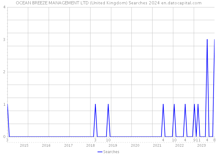 OCEAN BREEZE MANAGEMENT LTD (United Kingdom) Searches 2024 